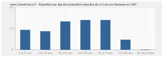 Répartition par âge de la population masculine de La Croix-sur-Gartempe en 2007